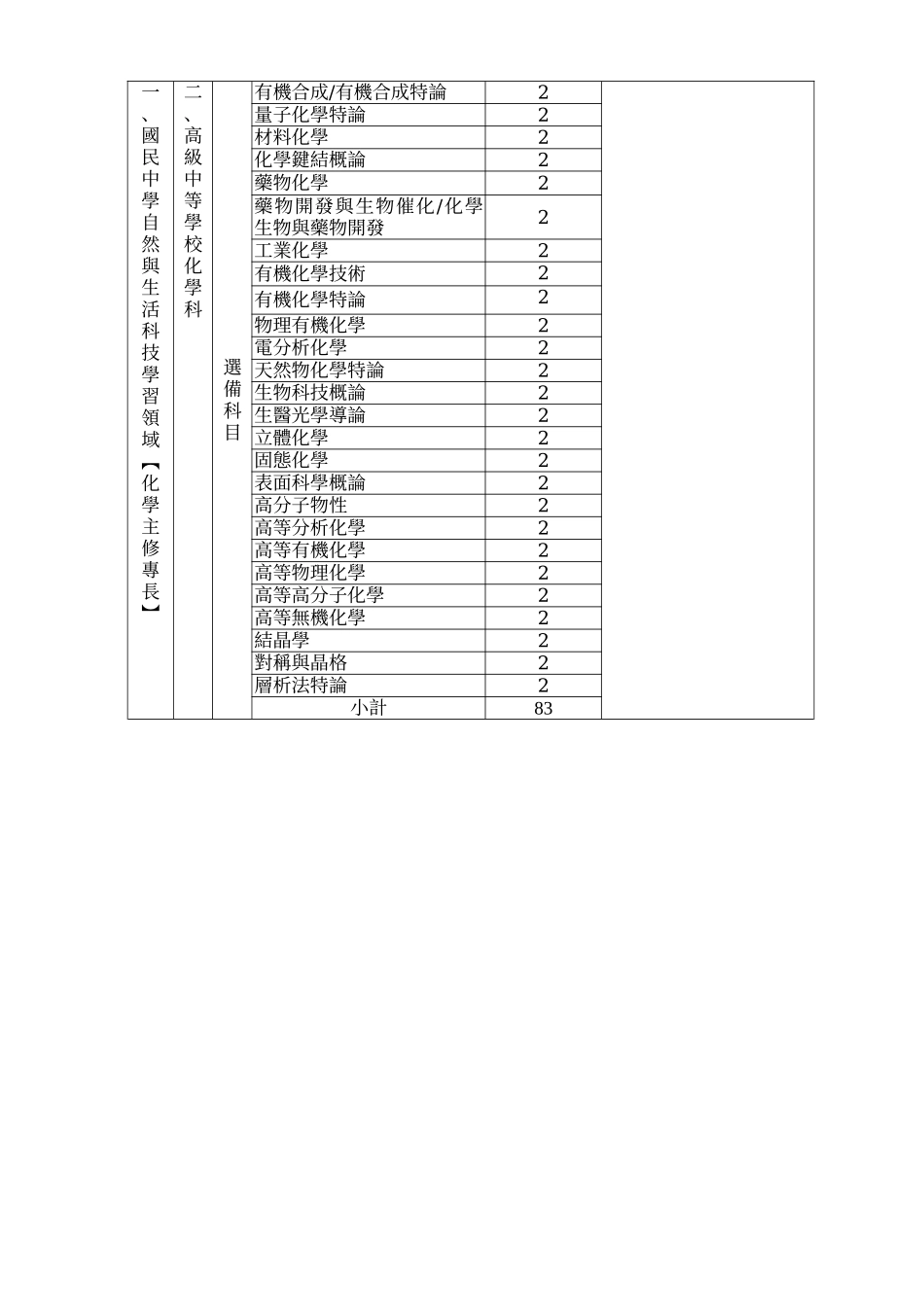 国立成功大学中等学校师资职前教育专门课程_第2页