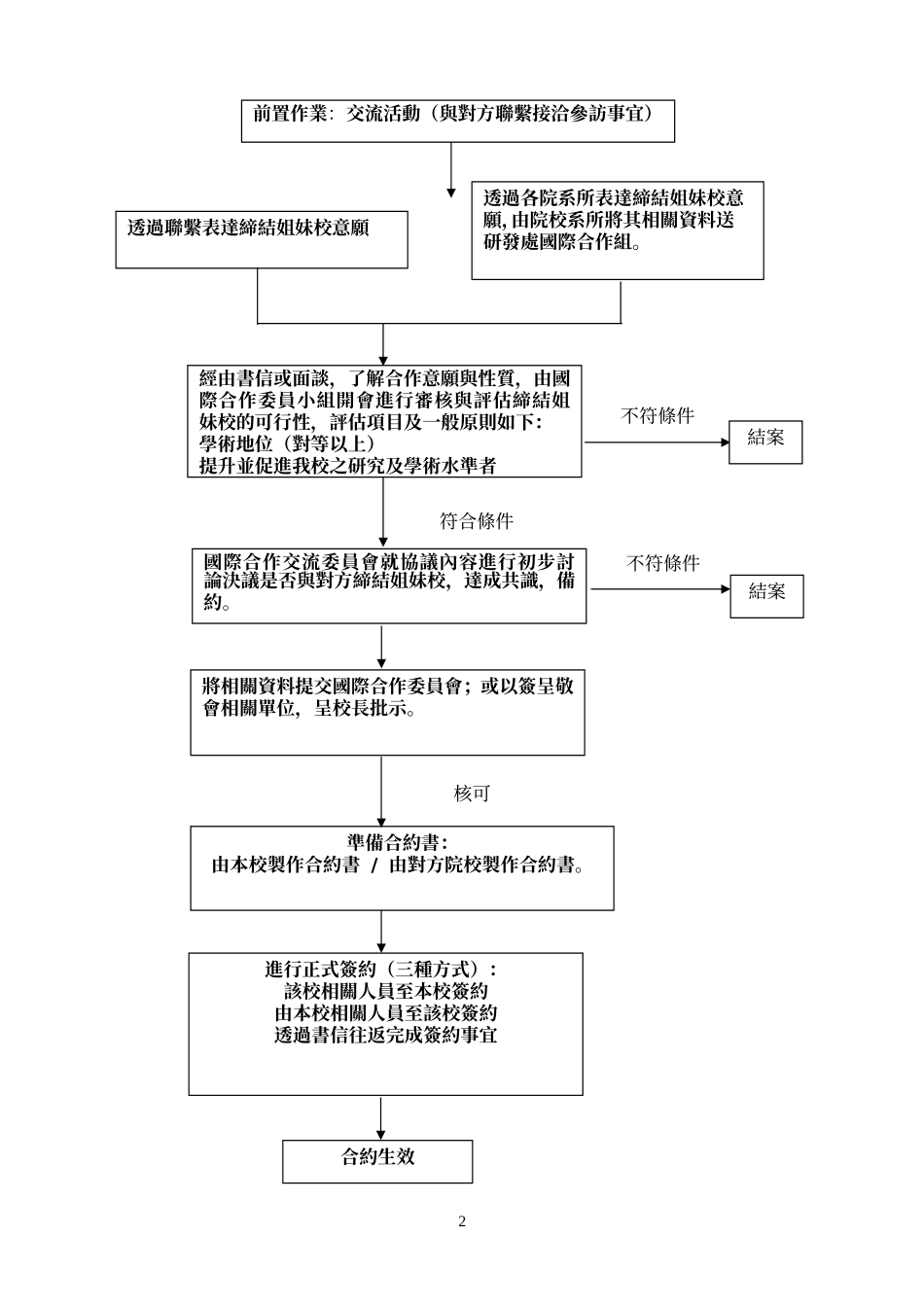 国立彰化师范大学与各大学及研究机构签订学术合作协议书处理原则_第2页