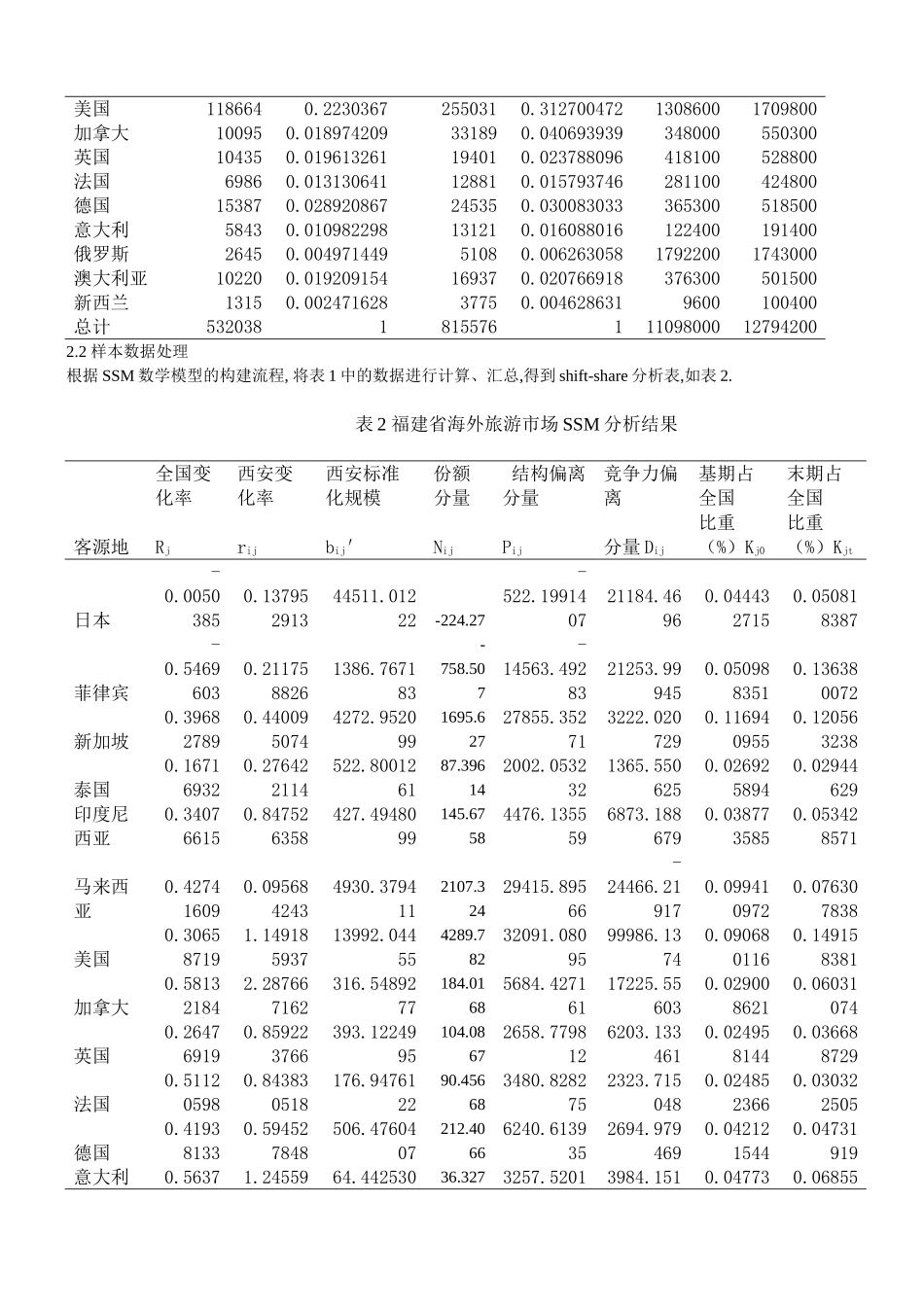 基于SSM的福建省国际旅游产业结构分析_第3页