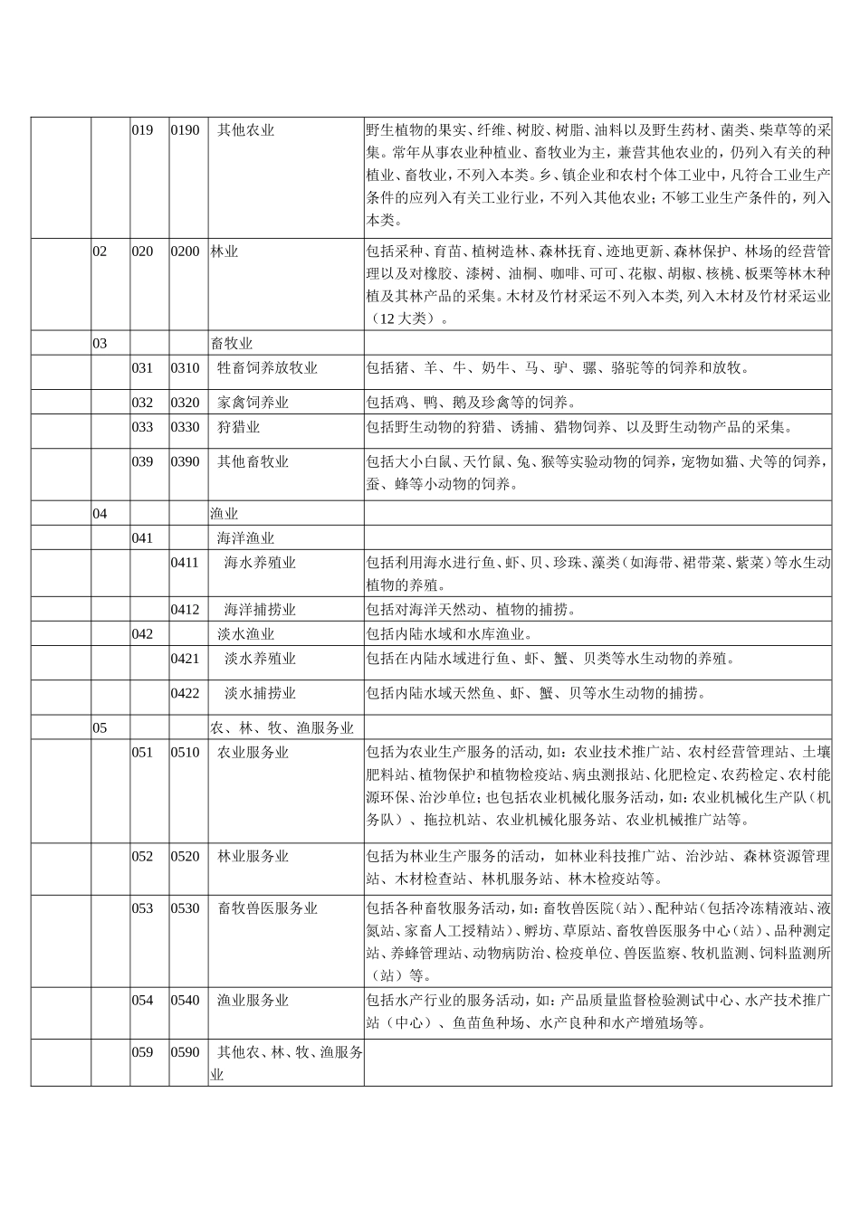 国民经济行业代码表_第2页