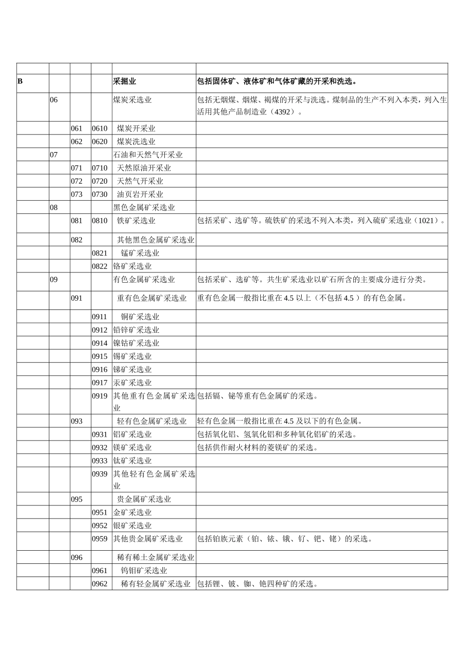 国民经济行业代码表_第3页