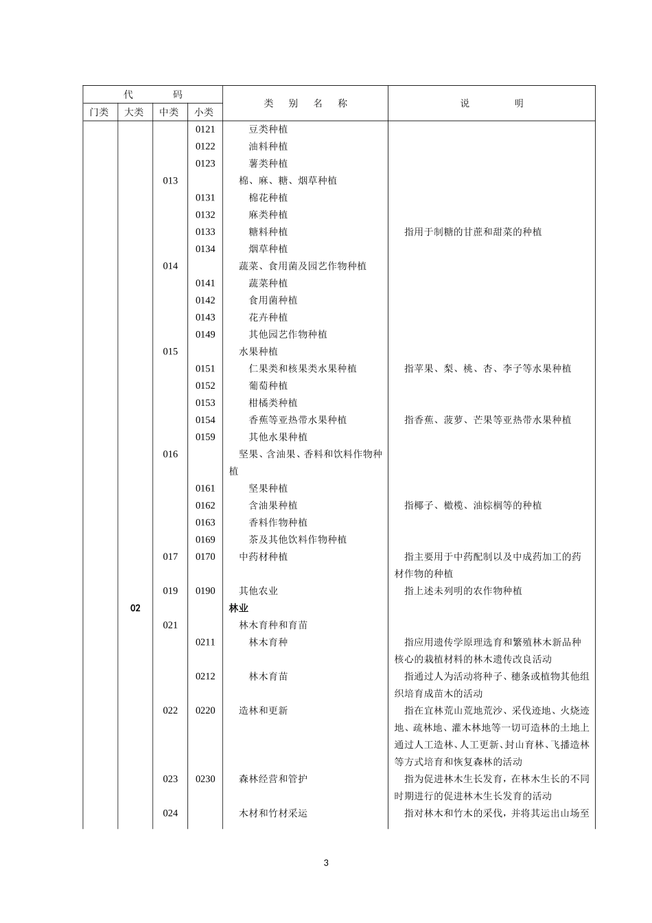 国民经济行业分类(GB-T4754-2011)_第3页