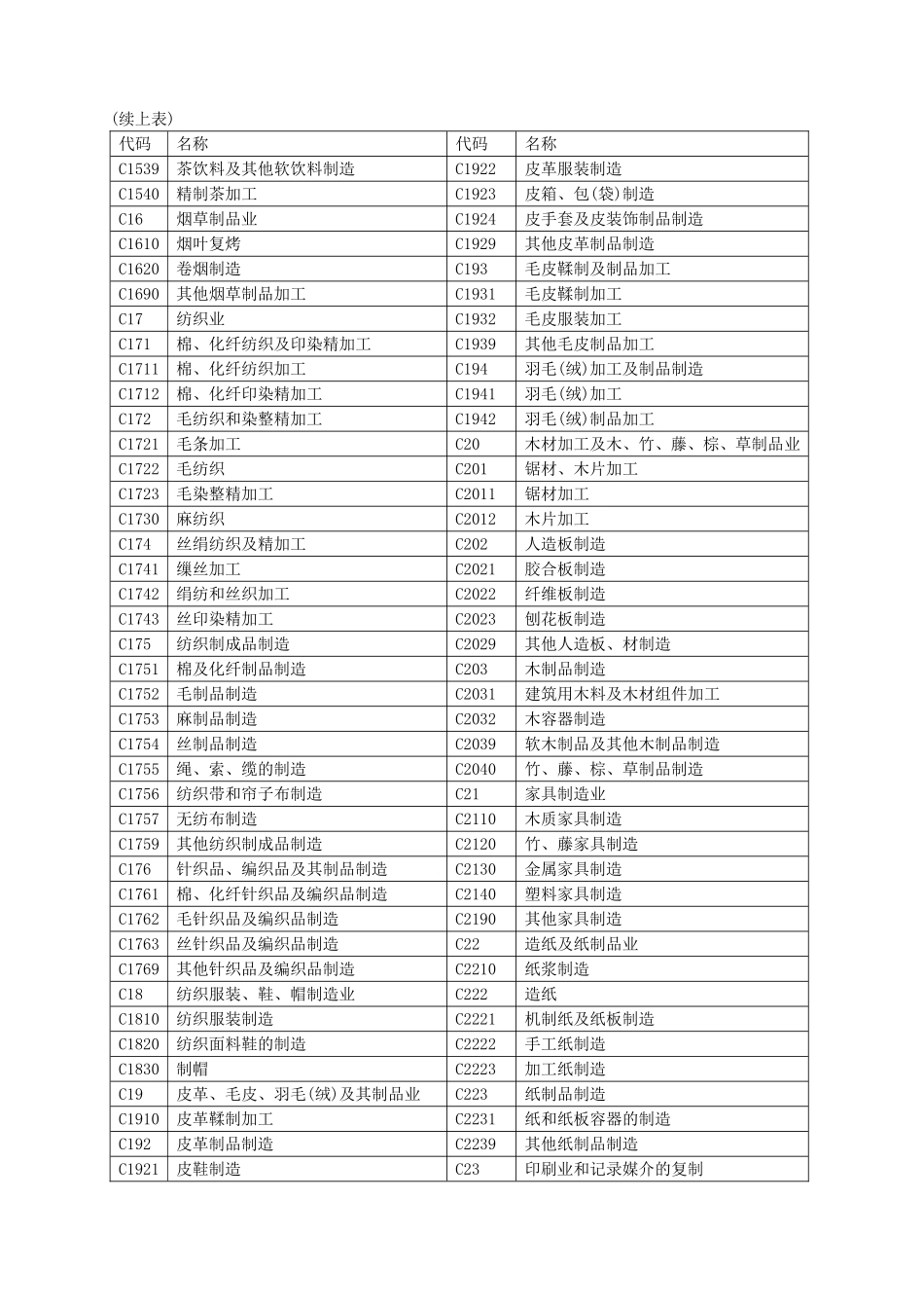 国民经济行业分类表(同名3942)_第3页