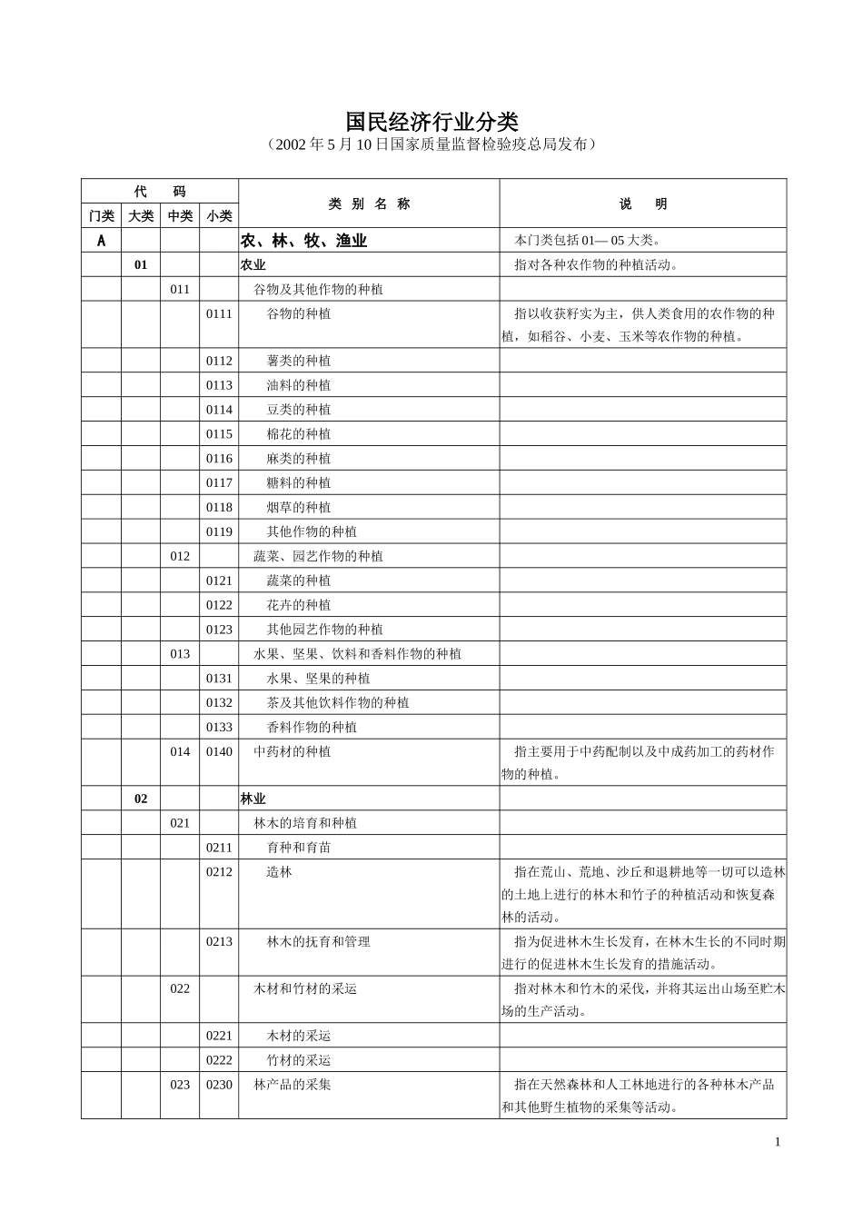 国民经济行业分类明细_第1页