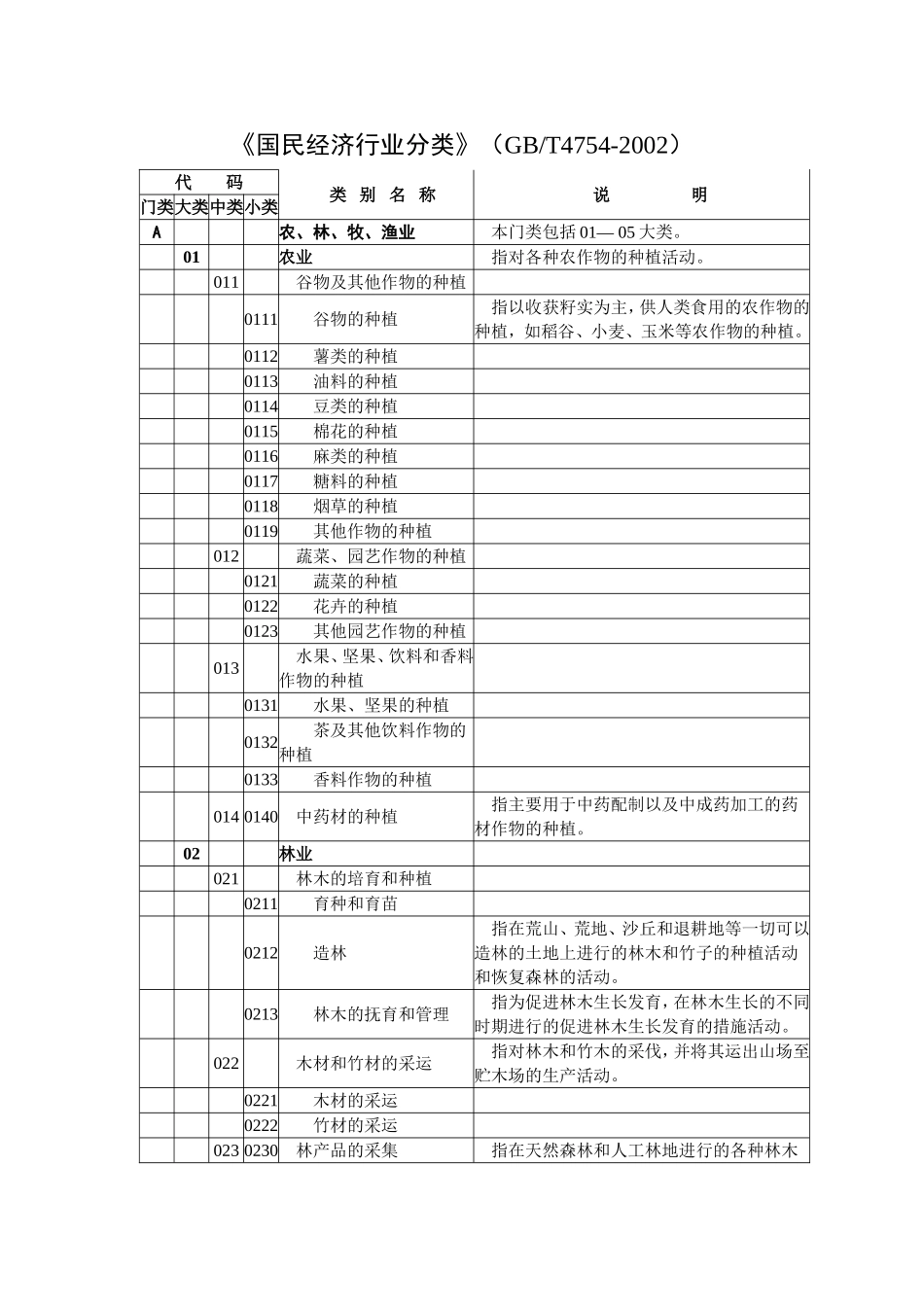 国民经济行业分类与代码GBT4754-2002_第3页