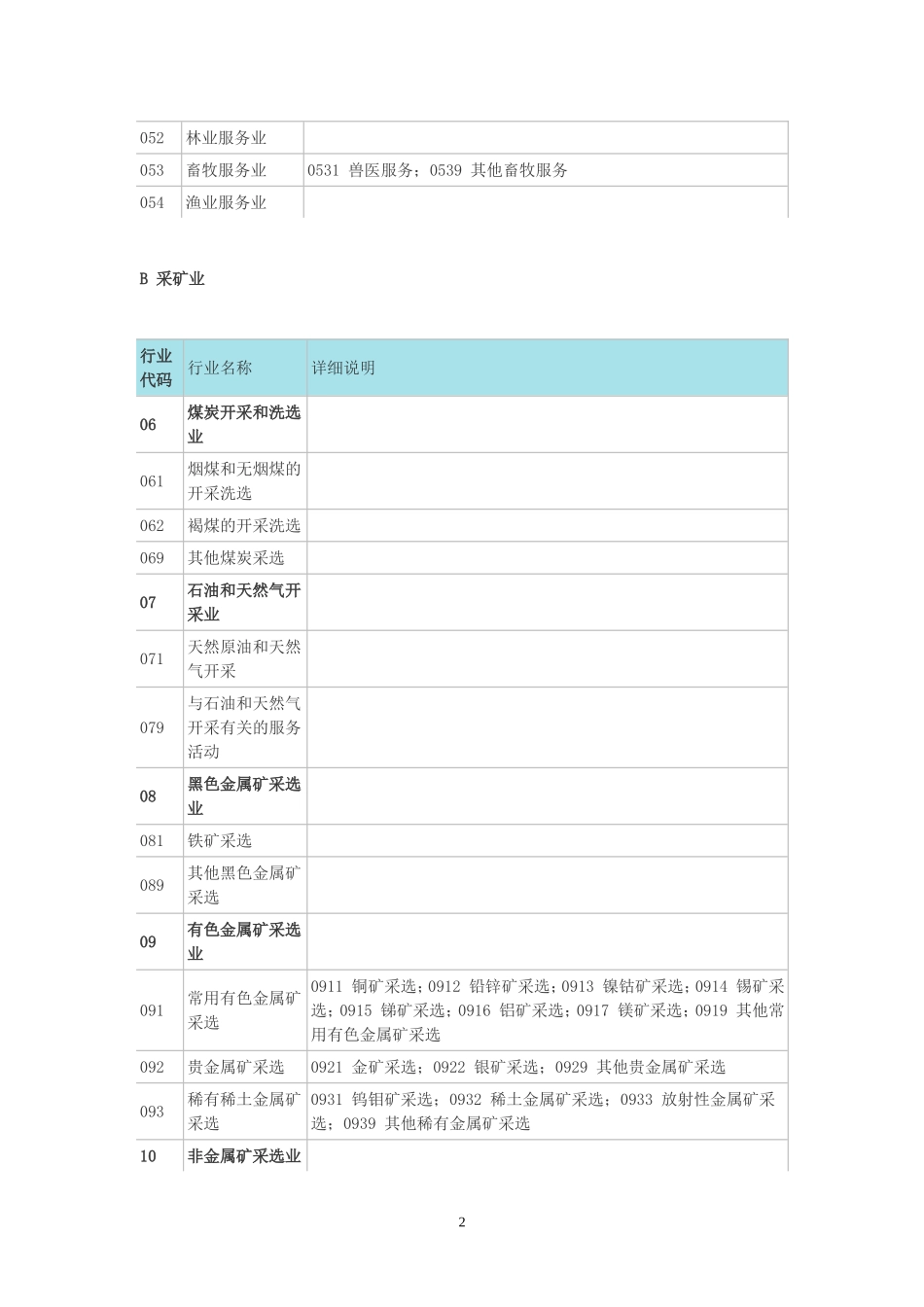 国民经济行业分类与代码查询表(同名18673)_第2页