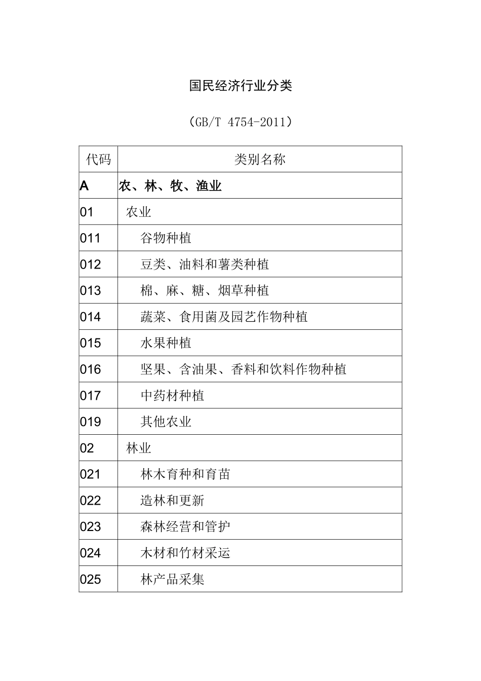国民经济行业类别及代码GBT4754-2011要点_第1页