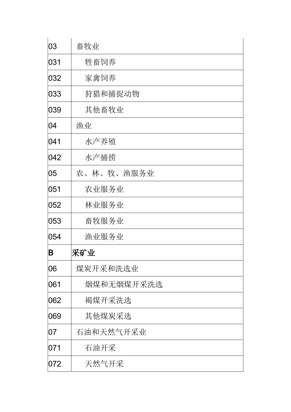 国民经济行业类别及代码GBT4754-2011要点_第2页