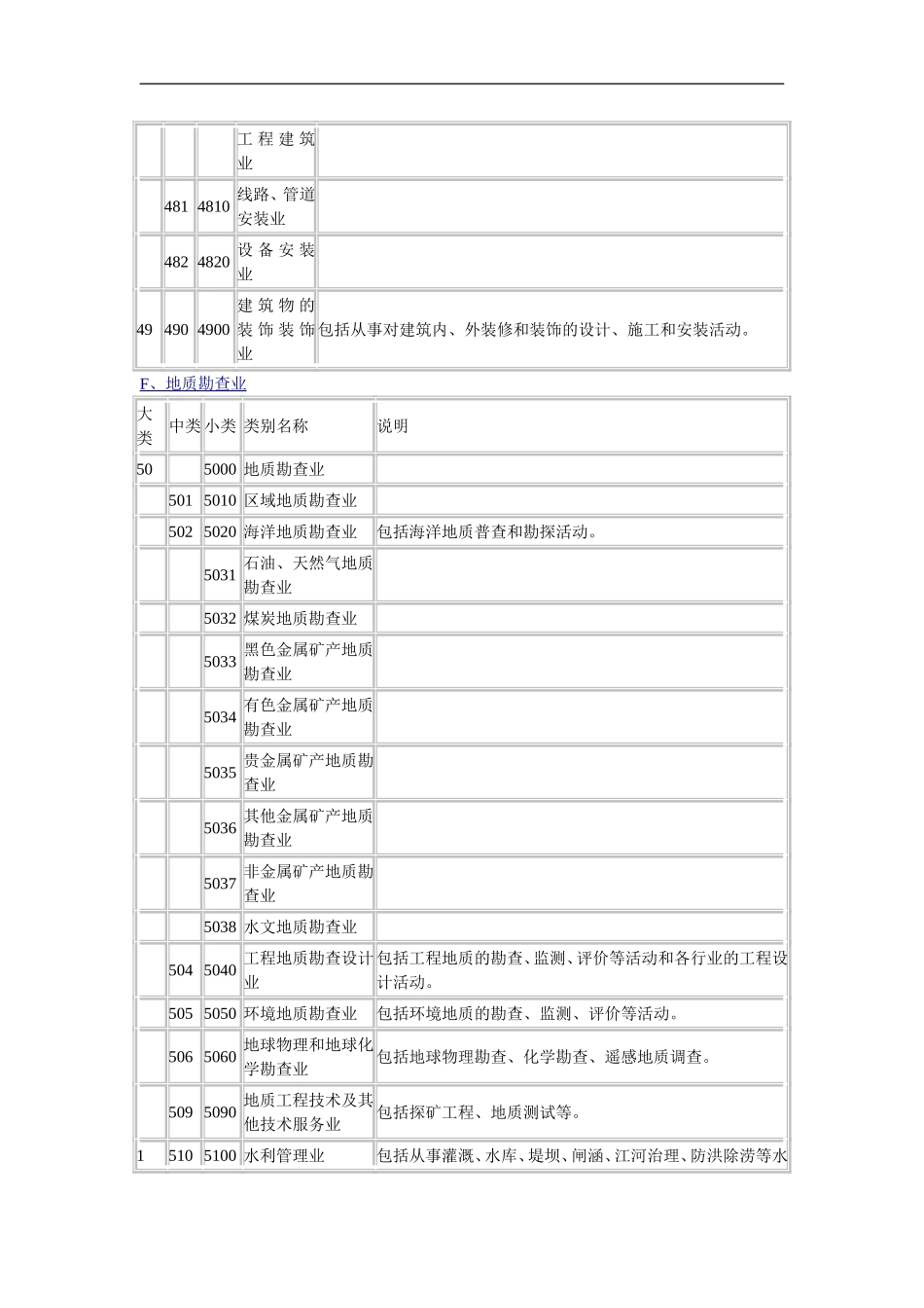 国民经济行业与分类代码_第2页
