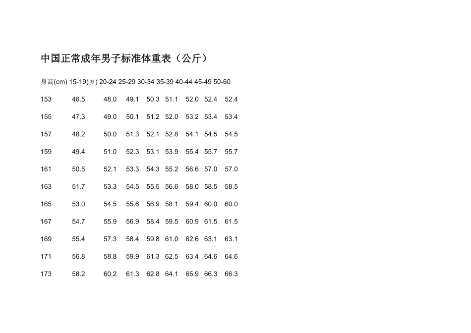 国内标准体重表_第2页