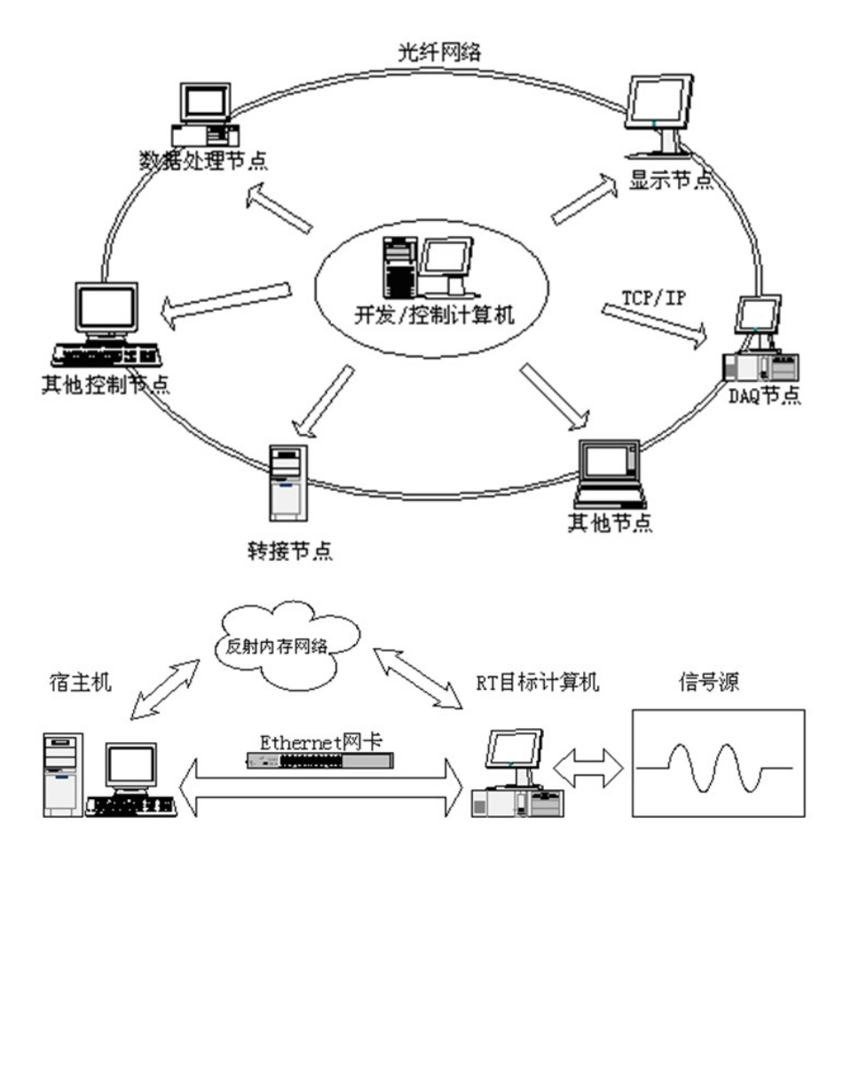 基于-LabVIEW-RT-的实时数据采-集传输网络_第3页