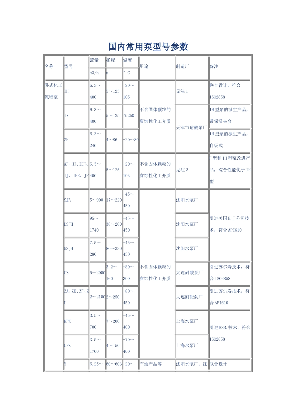 国内常用泵型号参数_第1页