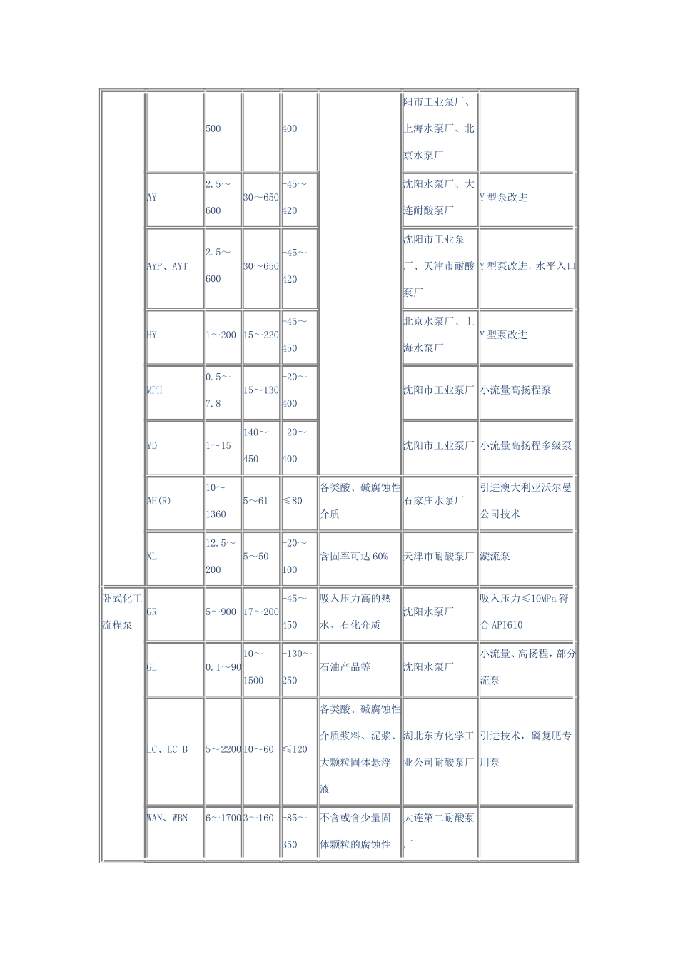 国内常用泵型号参数_第2页
