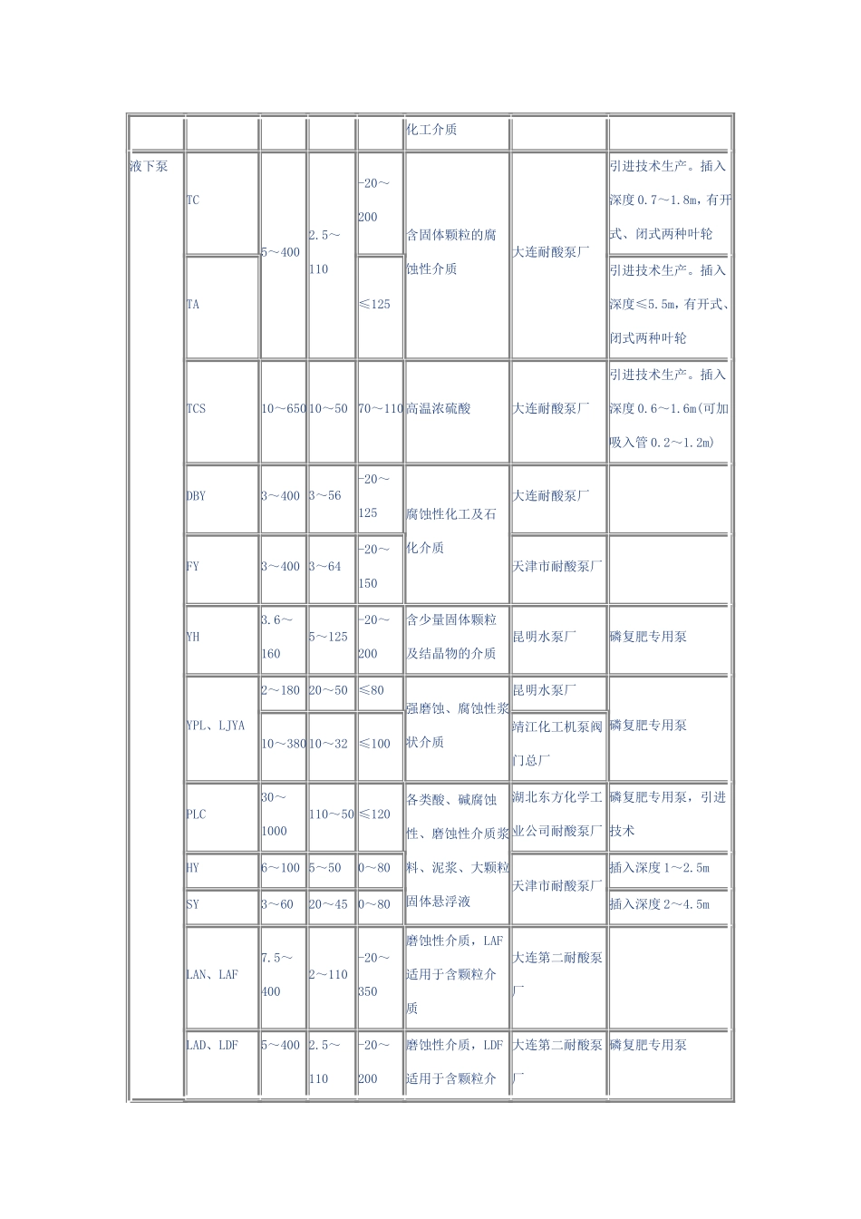 国内常用泵型号参数_第3页