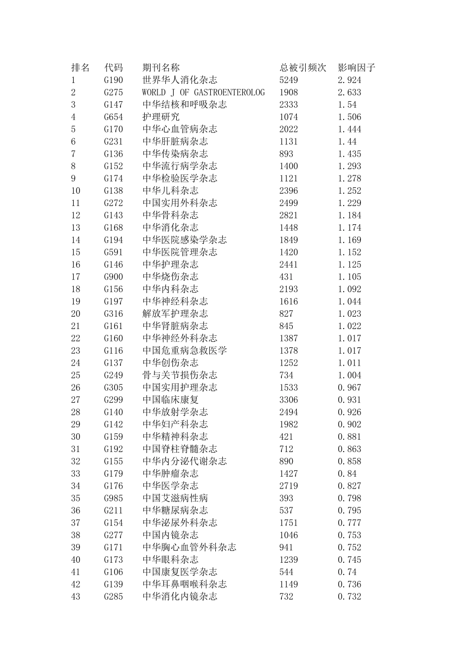 国内科技期刊影响因子排名下载_第1页