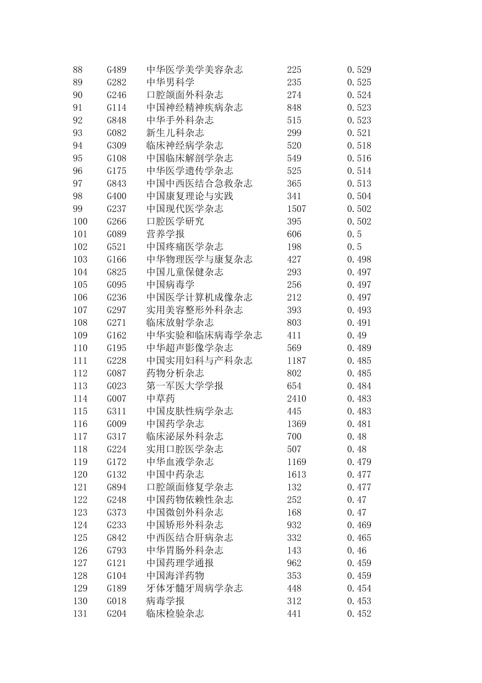 国内科技期刊影响因子排名下载_第3页