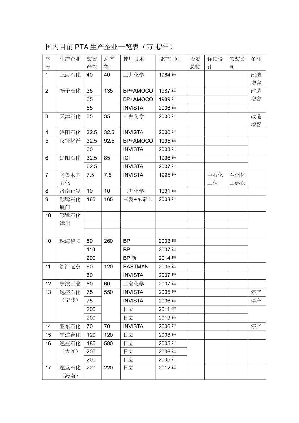 国内目前PTA生产企业一览表_第1页