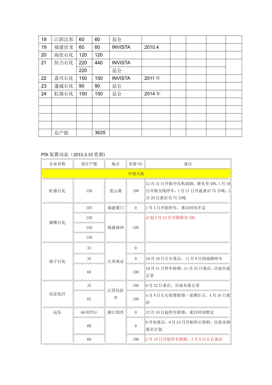 国内目前PTA生产企业一览表_第2页