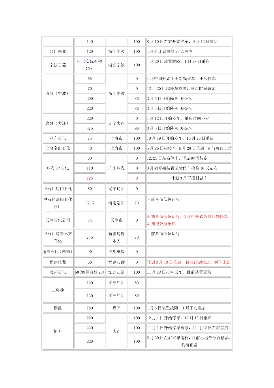 国内目前PTA生产企业一览表_第3页