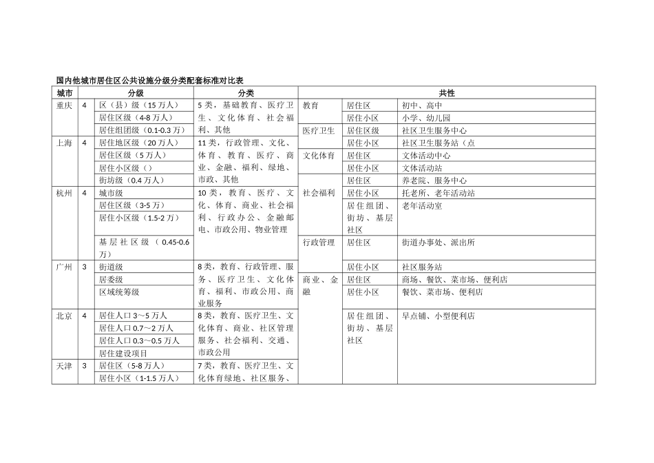 国内其他城市居住区公共设施配套分级分类配套标准对比表_第1页