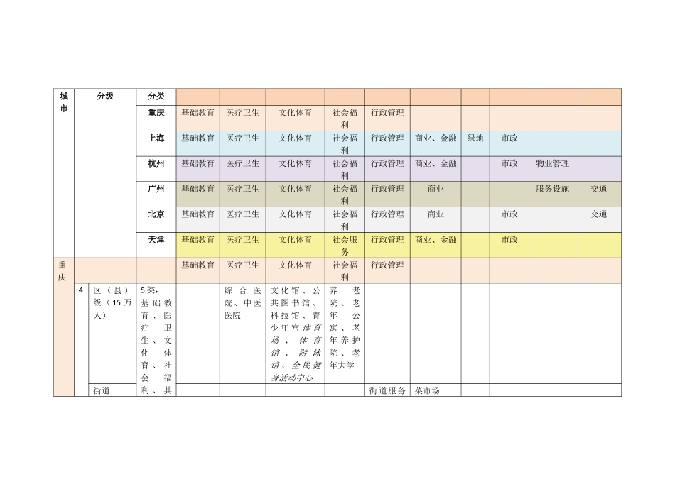 国内其他城市居住区公共设施配套分级分类配套标准对比表_第3页