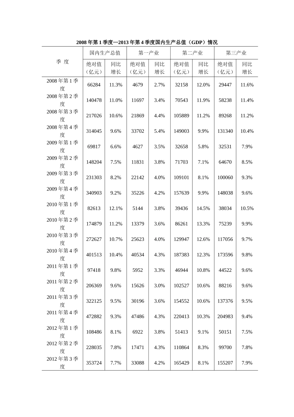 国内生产总值(GDP)情况(2008年第1季度—2013年第4季度)_第1页