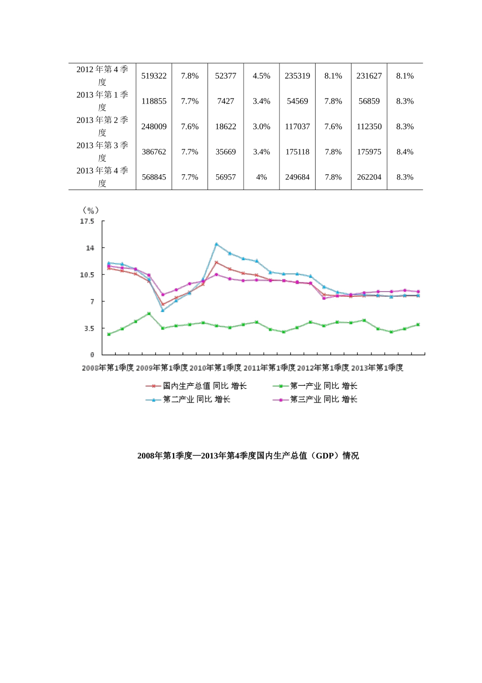 国内生产总值(GDP)情况(2008年第1季度—2013年第4季度)_第2页