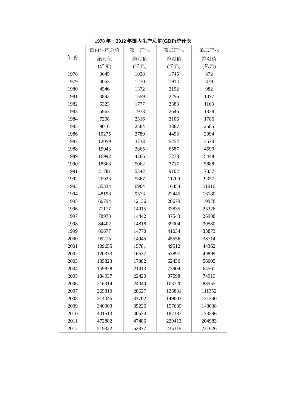 国内生产总值(GDP)情况(2008年第1季度—2013年第4季度)_第3页