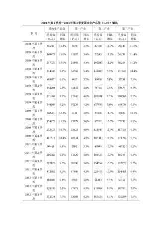 国内生产总值(GDP)情况(2008年第1季度—2013年第4季度)