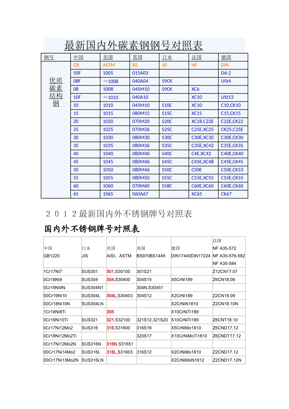 国内外常用材料对照牌号_第1页