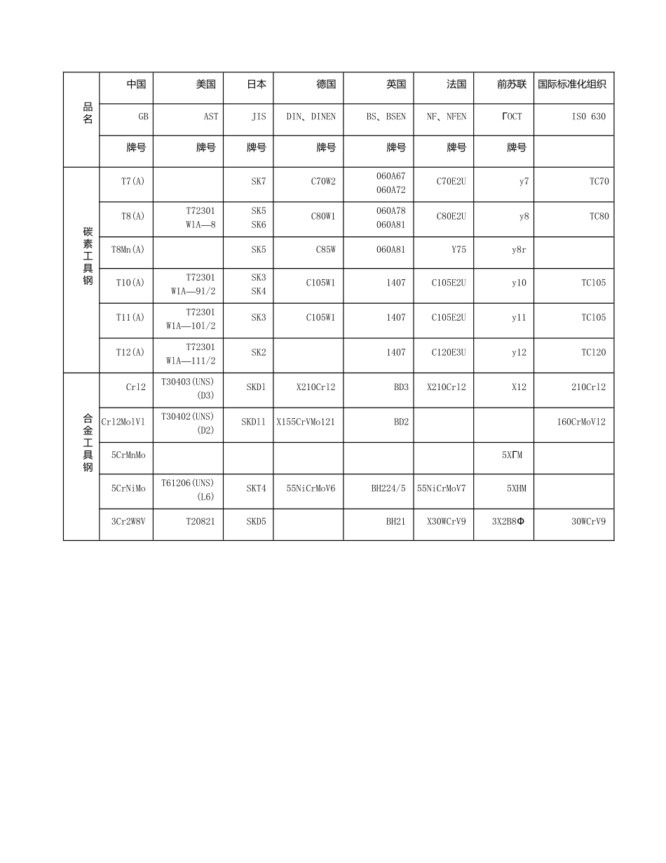 国内外常用钢材牌号(word)_第3页