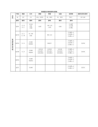国内外常用钢材牌号(word)