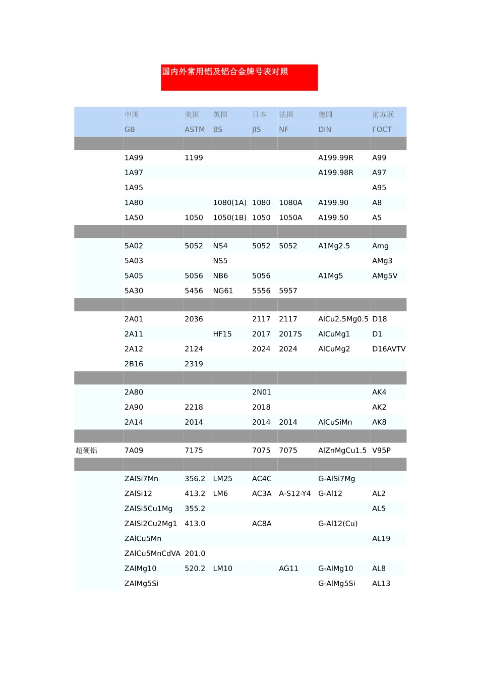 国内外常用铝及铝合金牌号表对照_第1页
