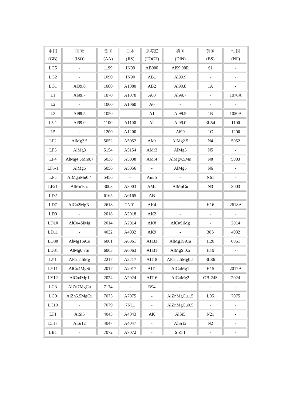 国内外常用铝及铝合金牌号表对照_第2页