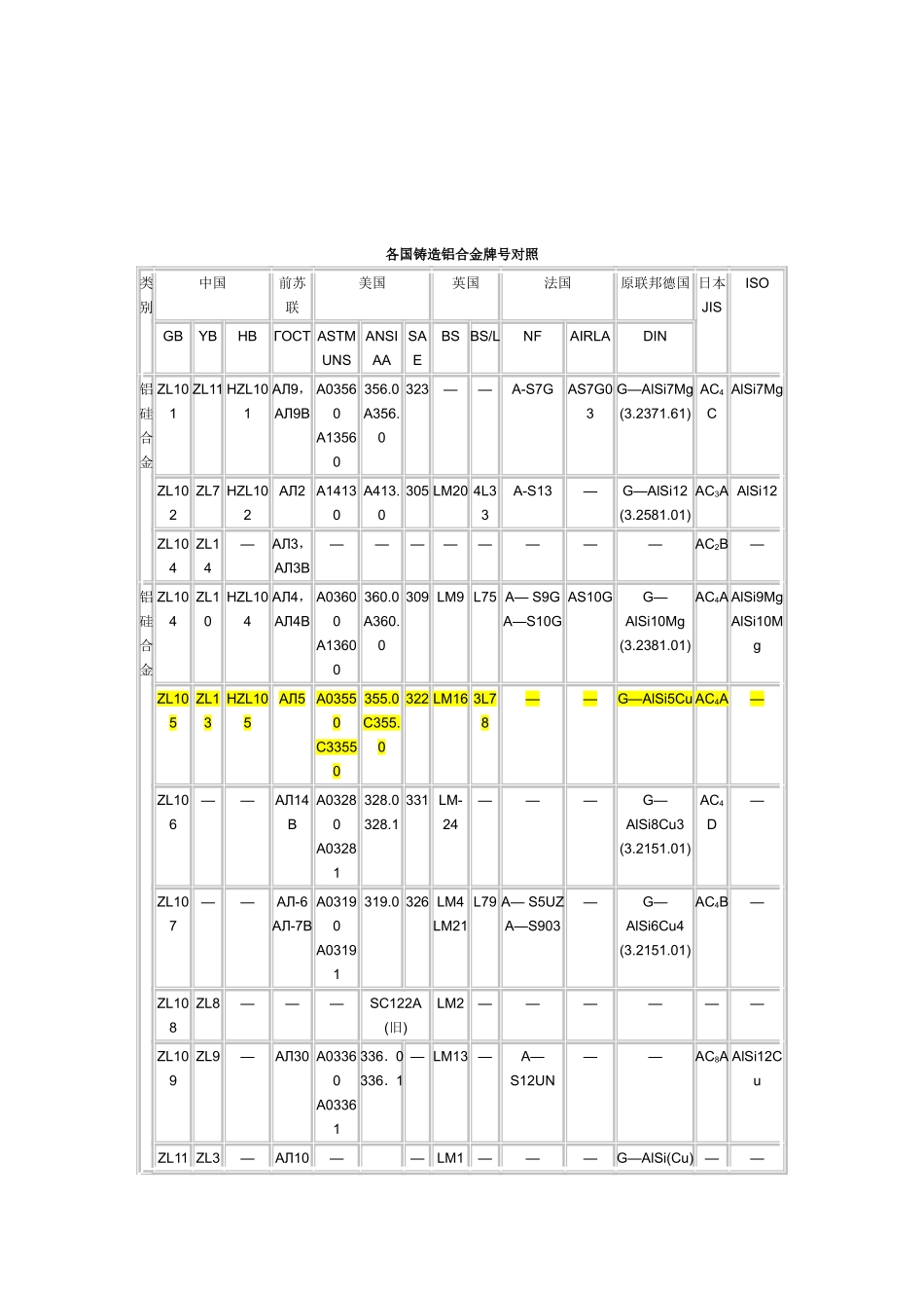 国内外常用铝及铝合金牌号表对照_第3页