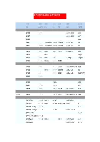 国内外常用铝及铝合金牌号表对照