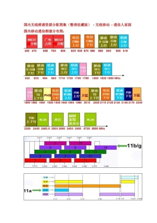 国内无线频谱资源分配图集(整理收藏版)