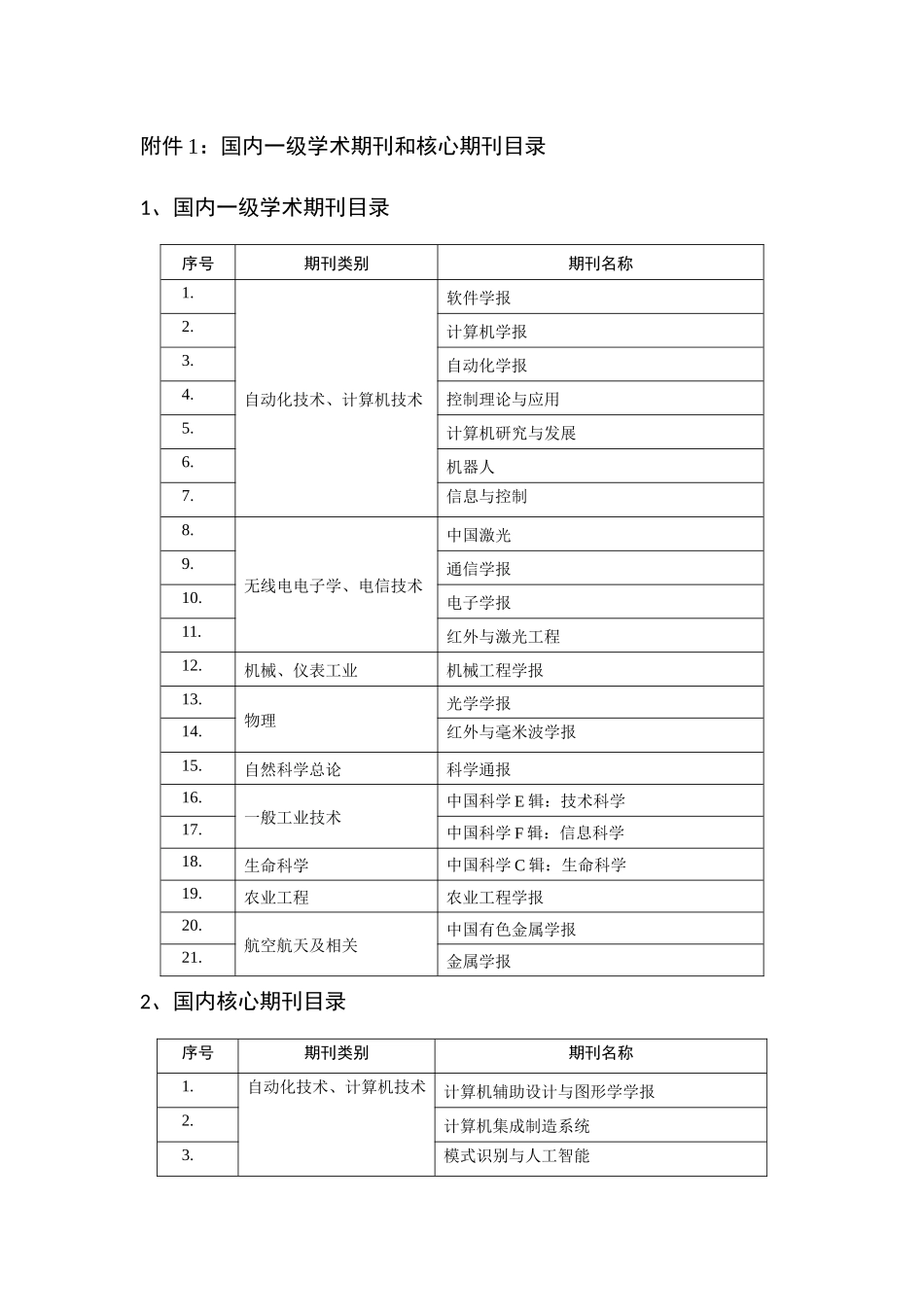 国内一级学术期刊和核心期刊目录_第1页