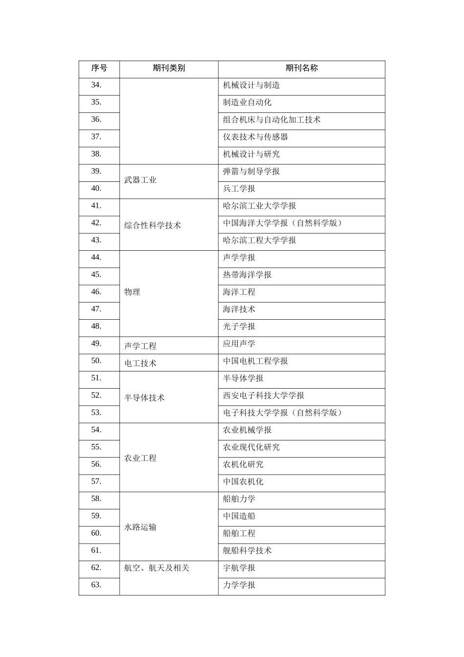 国内一级学术期刊和核心期刊目录_第3页