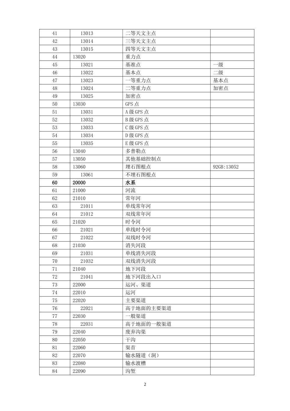 基础数字地形图基础要素分类与代码_第2页