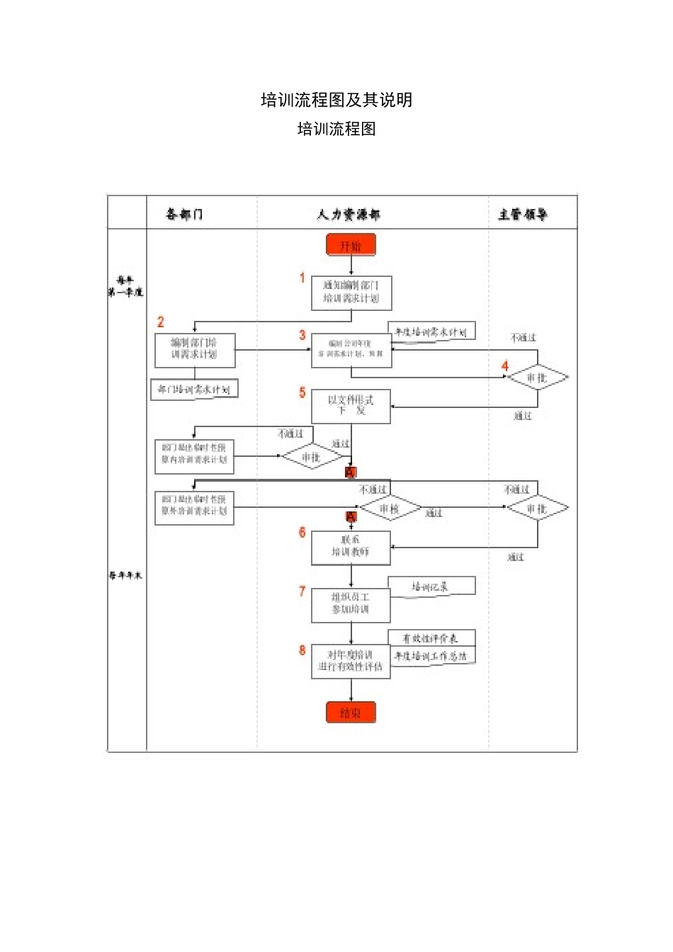 培训流程图及其说明_第1页