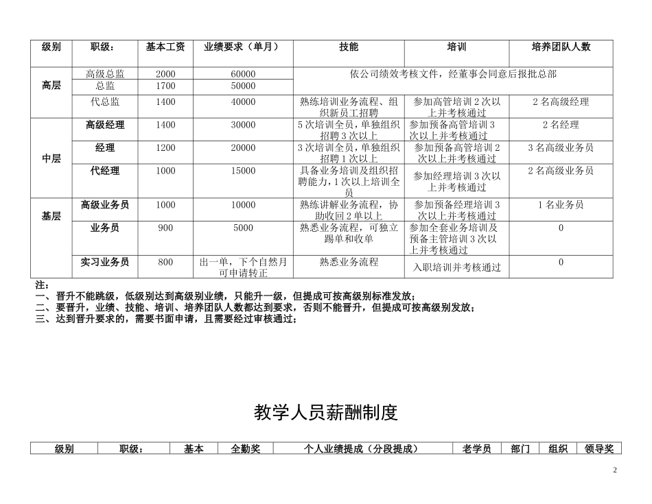培训学校薪资制度及晋升标准_第2页