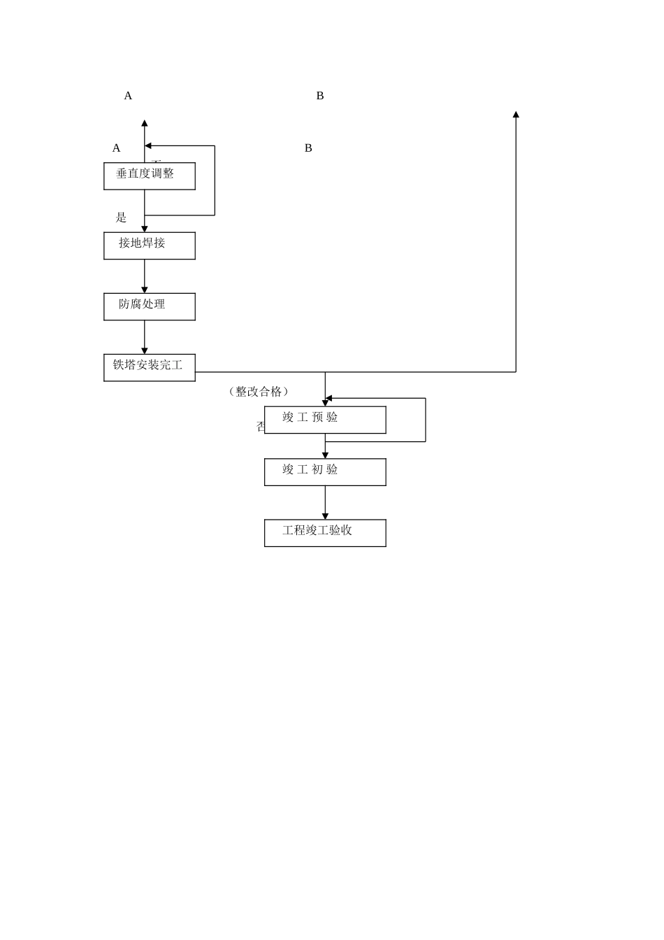 基站建设流程图_第2页
