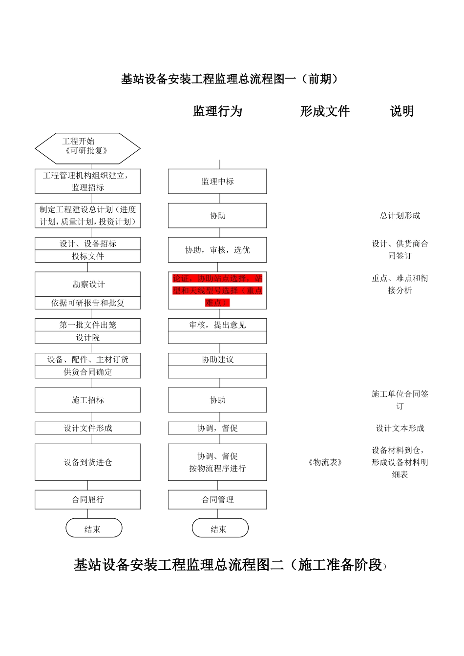 基站建设流程图_第3页