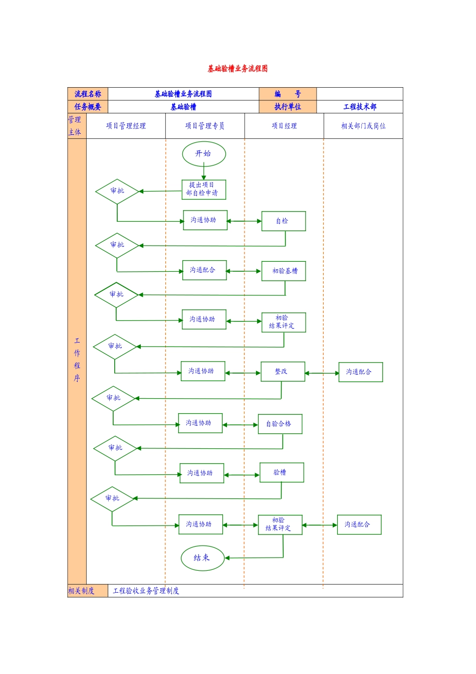 基础验槽业务流程图_第1页