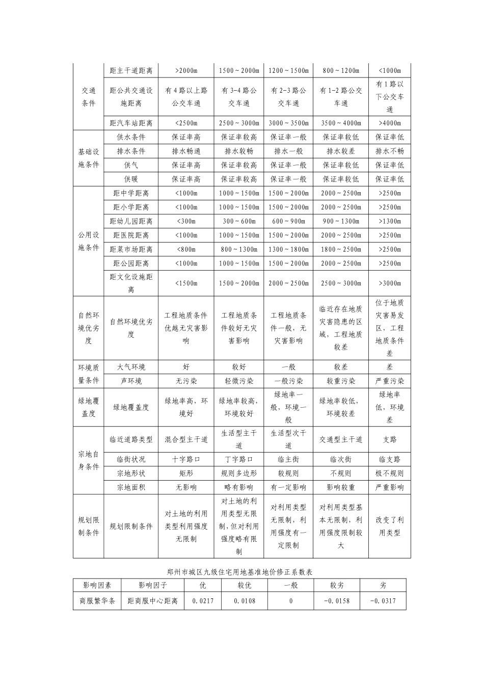 基准地价系数修正法模板_第3页