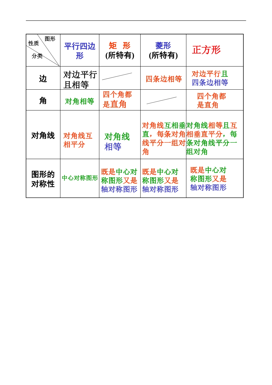 四边形的判定和性质_第1页