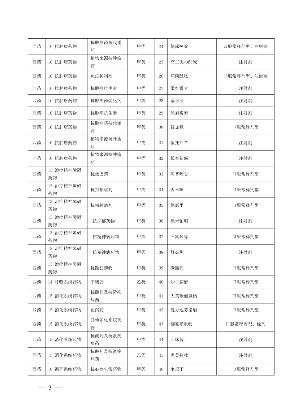 四川省第二批基本药物补充目录_第2页