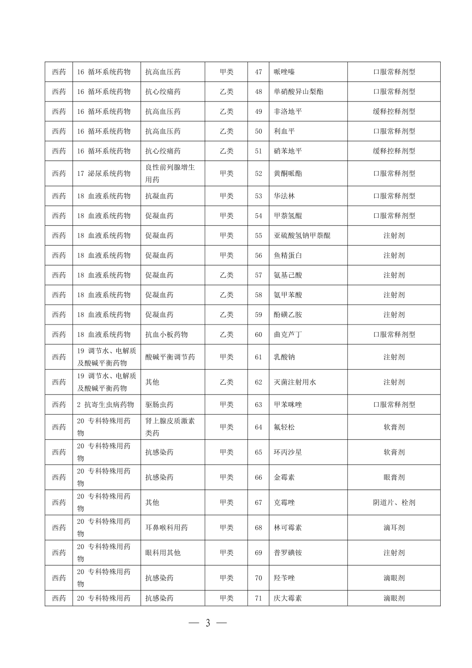 四川省第二批基本药物补充目录_第3页