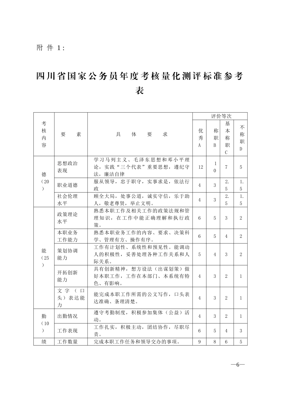 四川省国家公务员年度考核量化测评标准参考表_第1页